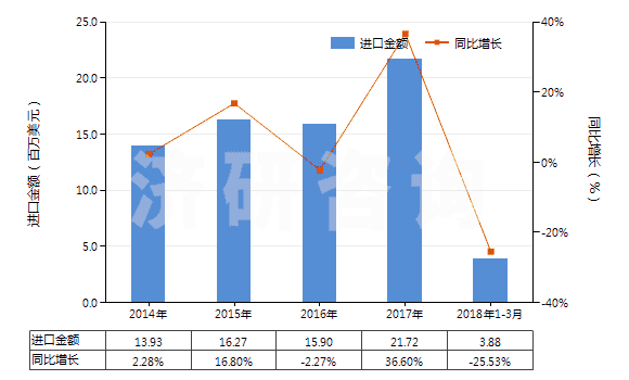2014-2018年3月中國氨基樹脂板,片,膜,箔,扁條(非泡沫料的,未用其他材料強化、層壓、支撐)(HS39209300)進口總額及增速統(tǒng)計
